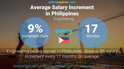 salary of industrial engineer in philippines|Engineering Average Salaries in Philippines 2023.